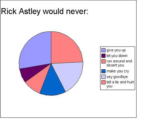 Rick Astley statistic